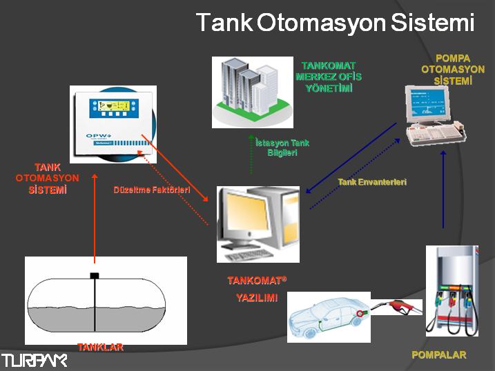 Tank Otomasyonu Sistemi